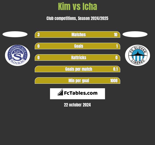 Kim vs Icha h2h player stats