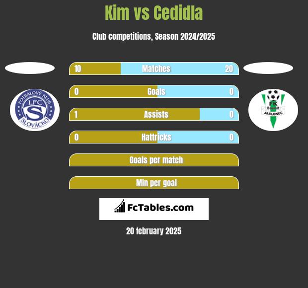 Kim vs Cedidla h2h player stats