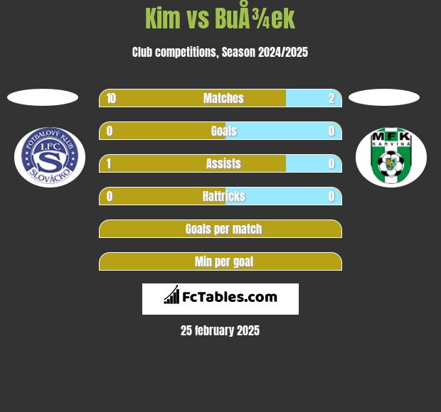 Kim vs BuÅ¾ek h2h player stats