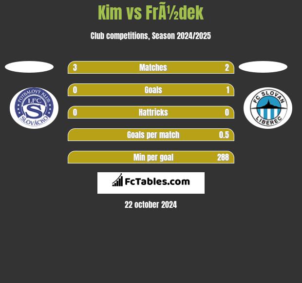 Kim vs FrÃ½dek h2h player stats