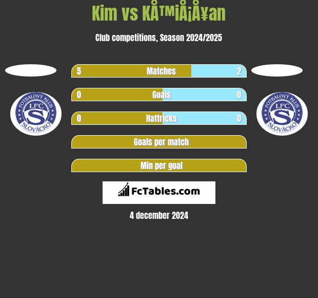 Kim vs KÅ™iÅ¡Å¥an h2h player stats