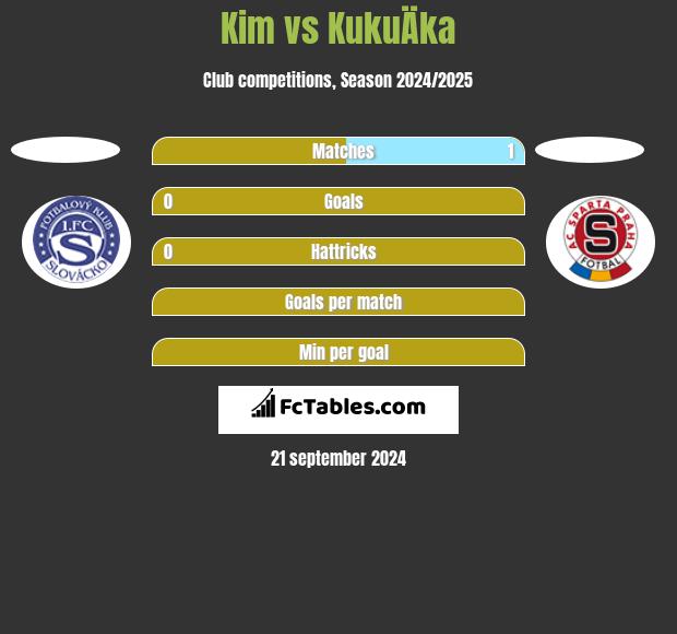 Kim vs KukuÄka h2h player stats