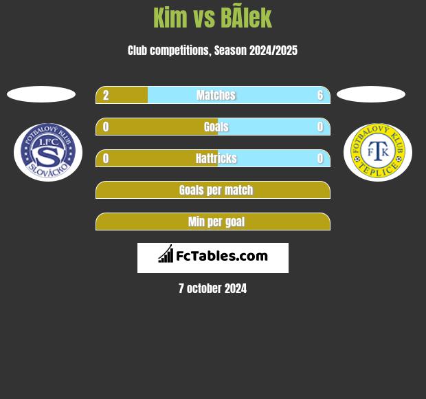 Kim vs BÃ­lek h2h player stats