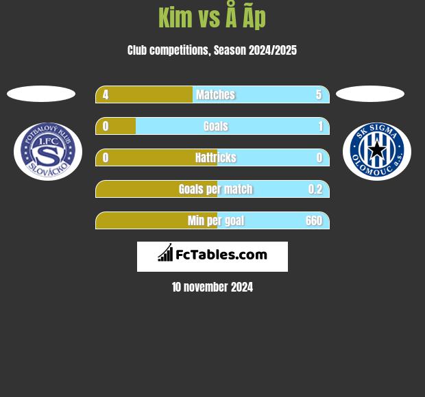 Kim vs Å Ã­p h2h player stats