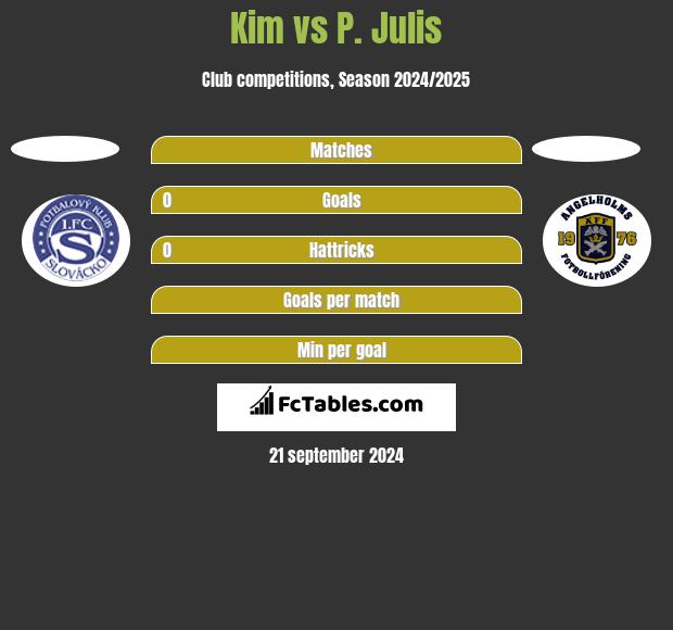 Kim vs P. Julis h2h player stats