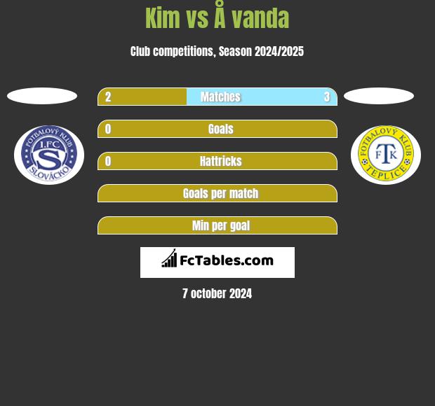 Kim vs Å vanda h2h player stats