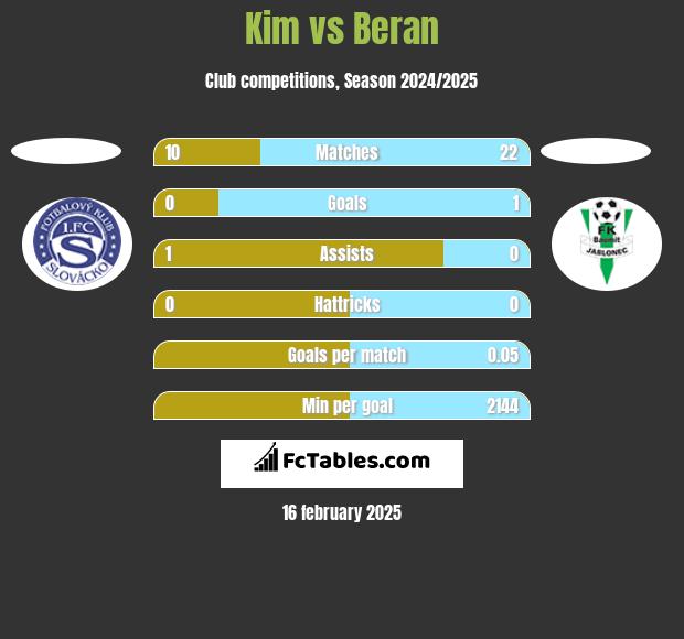 Kim vs Beran h2h player stats