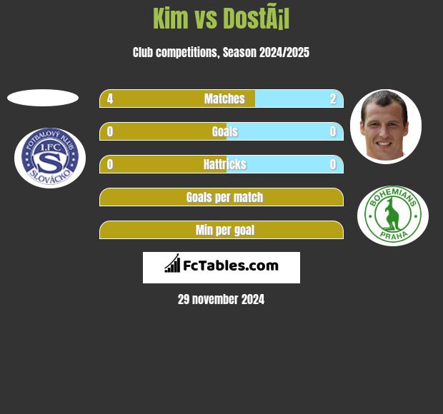 Kim vs DostÃ¡l h2h player stats