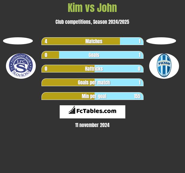 Kim vs John h2h player stats