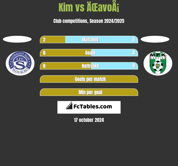 Kim vs ÄŒavoÅ¡ h2h player stats