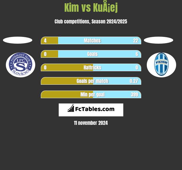 Kim vs KuÅ¡ej h2h player stats