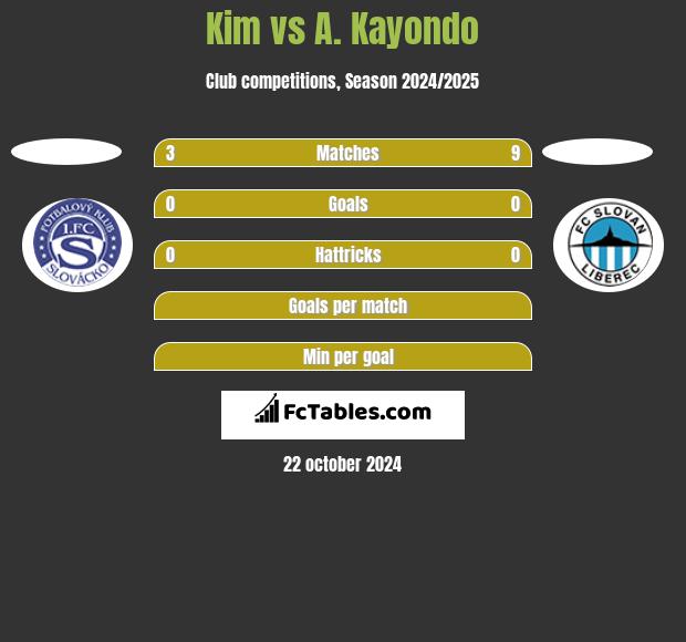 Kim vs A. Kayondo h2h player stats