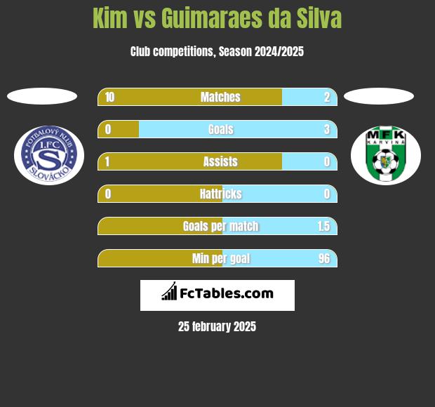 Kim vs Guimaraes da Silva h2h player stats