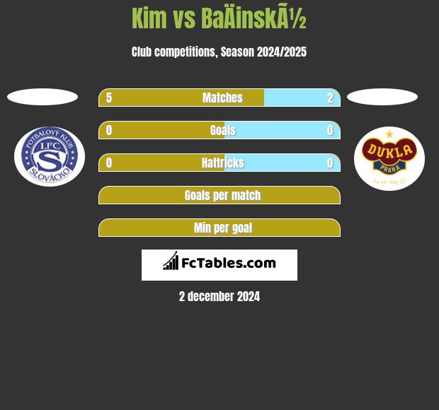 Kim vs BaÄinskÃ½ h2h player stats