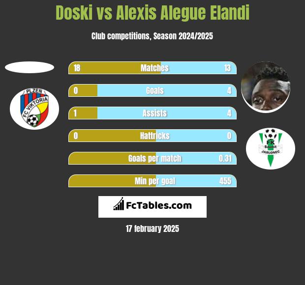 Doski vs Alexis Alegue Elandi h2h player stats