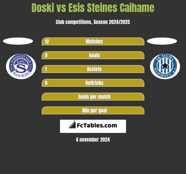 Doski vs Esis Steines Caihame h2h player stats