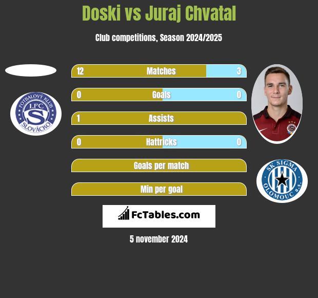 Doski vs Juraj Chvatal h2h player stats