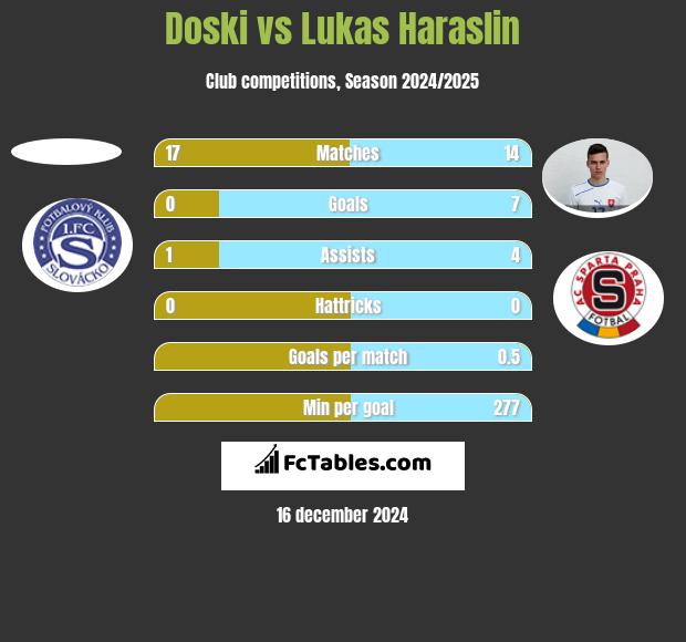 Doski vs Lukas Haraslin h2h player stats