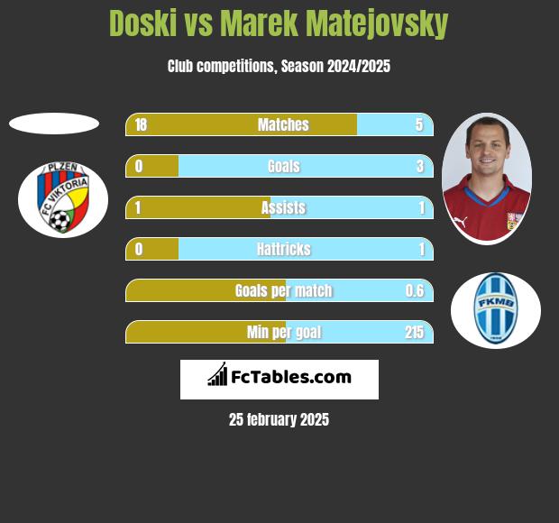 Doski vs Marek Matejovsky h2h player stats