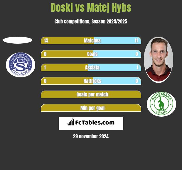 Doski vs Matej Hybs h2h player stats