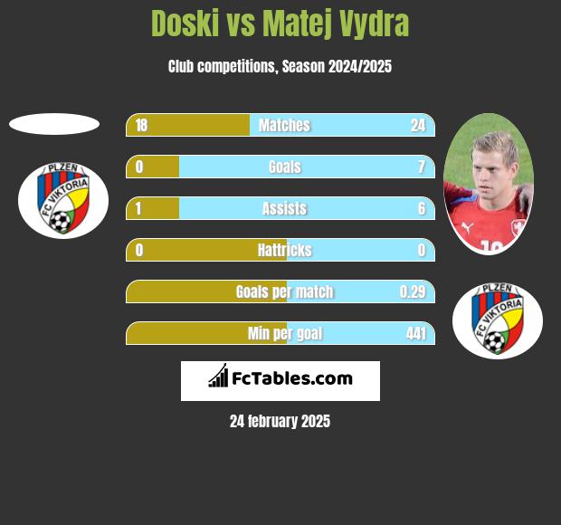 Doski vs Matej Vydra h2h player stats