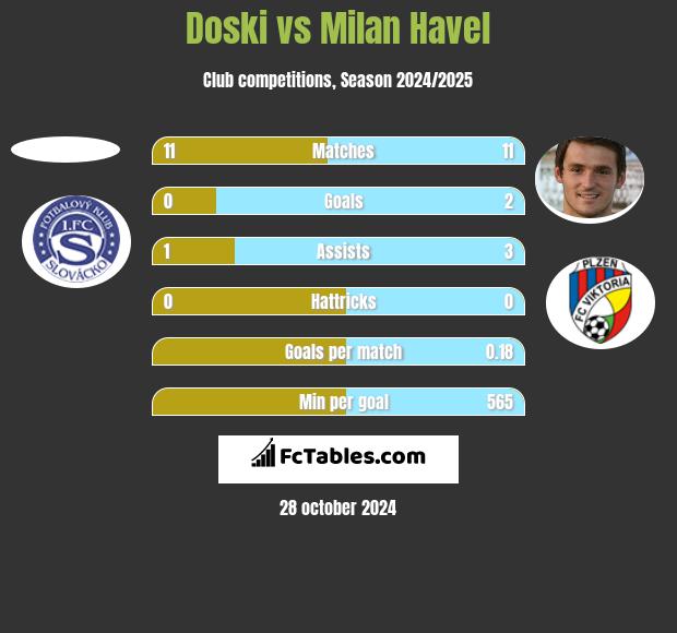 Doski vs Milan Havel h2h player stats