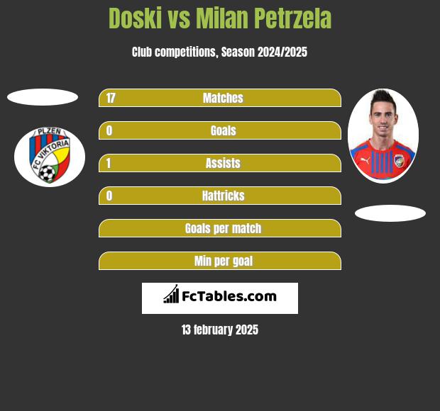 Doski vs Milan Petrzela h2h player stats