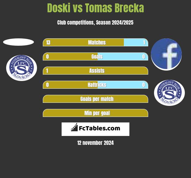 Doski vs Tomas Brecka h2h player stats