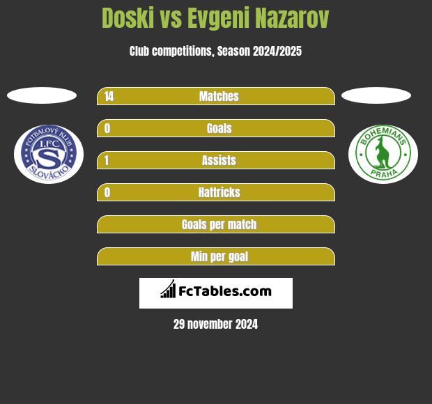 Doski vs Evgeni Nazarov h2h player stats