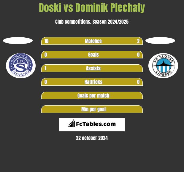 Doski vs Dominik Plechaty h2h player stats