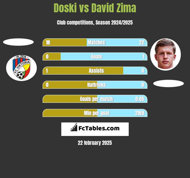 Doski vs David Zima h2h player stats