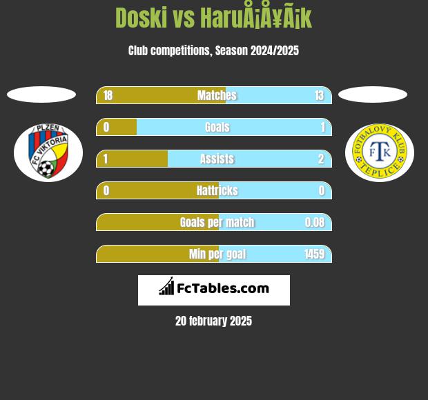 Doski vs HaruÅ¡Å¥Ã¡k h2h player stats