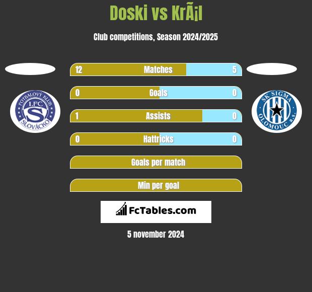 Doski vs KrÃ¡l h2h player stats