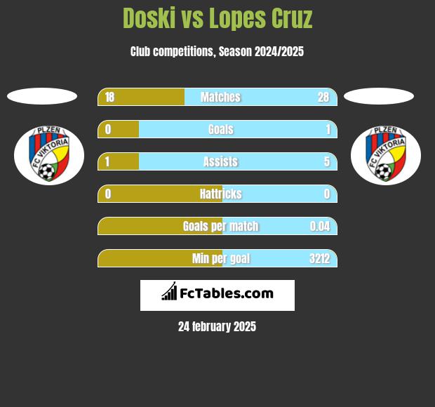 Doski vs Lopes Cruz h2h player stats