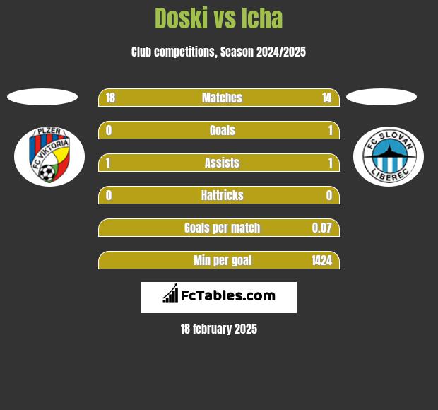 Doski vs Icha h2h player stats