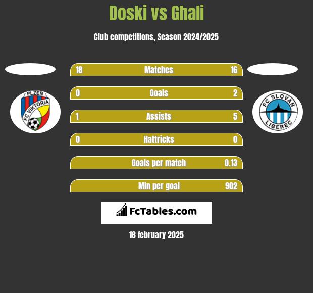 Doski vs Ghali h2h player stats