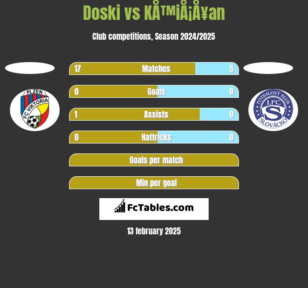 Doski vs KÅ™iÅ¡Å¥an h2h player stats