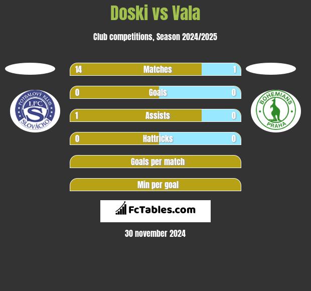 Doski vs Vala h2h player stats