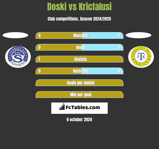 Doski vs Kricfalusi h2h player stats