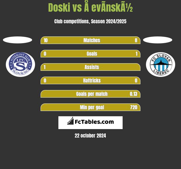 Doski vs Å evÃ­nskÃ½ h2h player stats