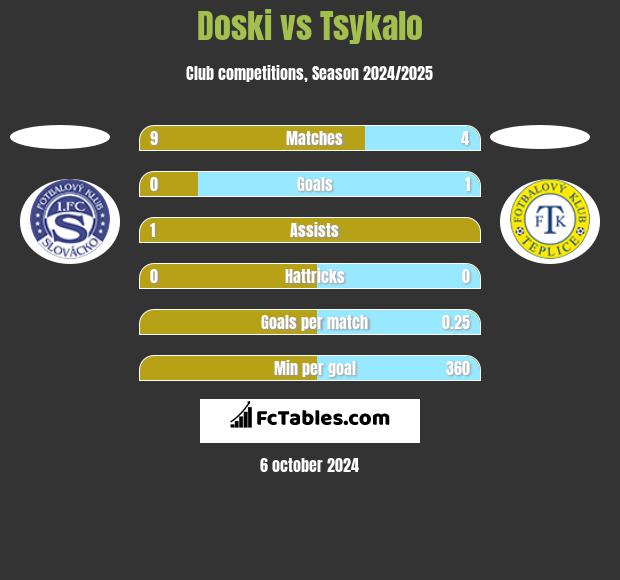 Doski vs Tsykalo h2h player stats