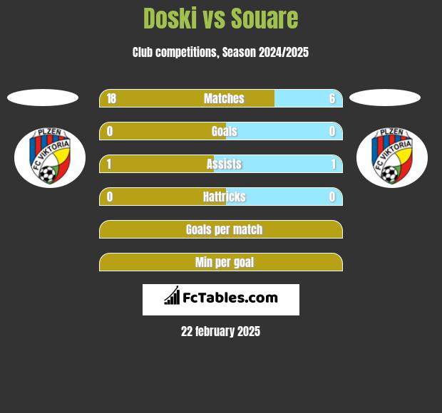 Doski vs Souare h2h player stats