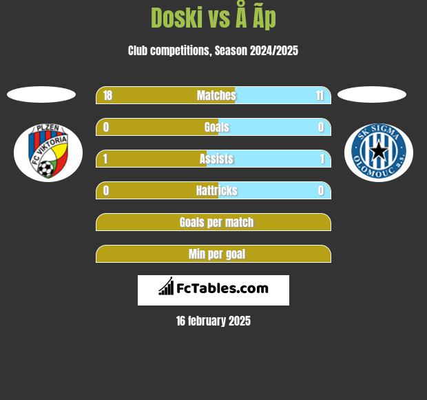 Doski vs Å Ã­p h2h player stats