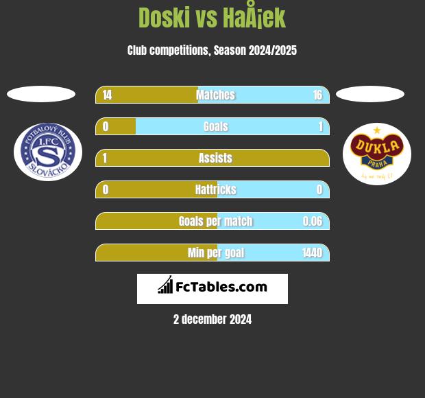 Doski vs HaÅ¡ek h2h player stats