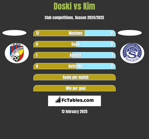 Doski vs Kim h2h player stats