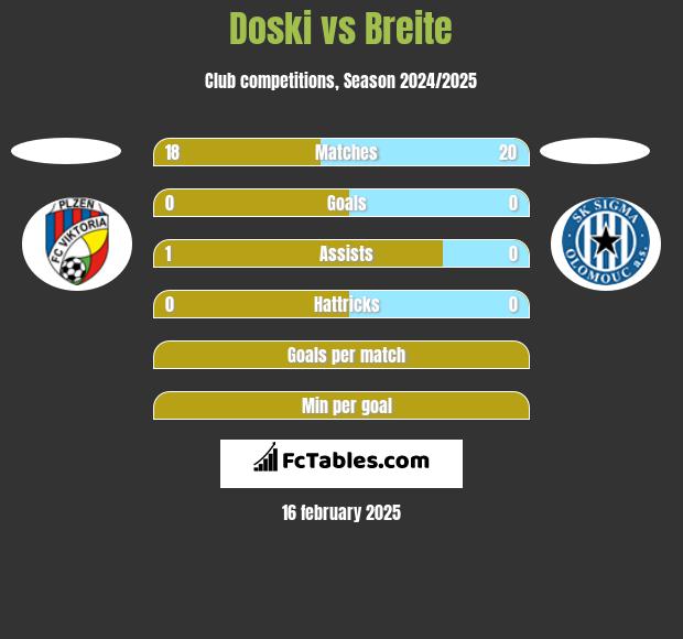 Doski vs Breite h2h player stats