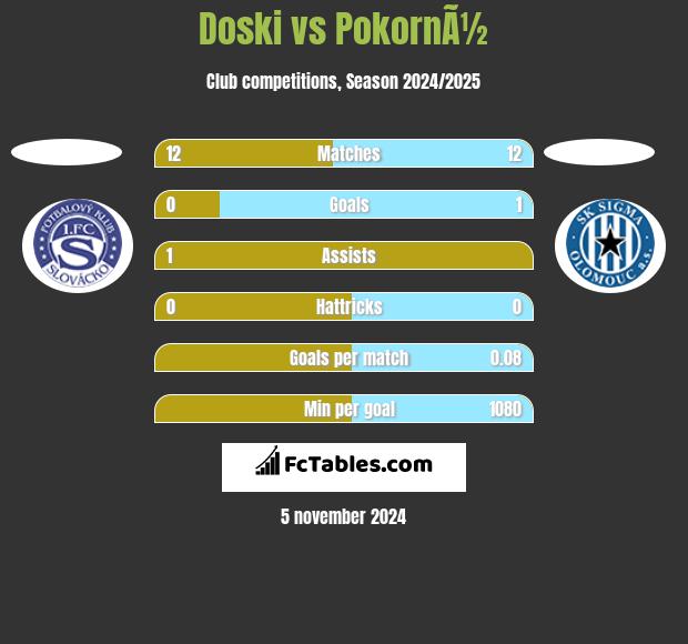 Doski vs PokornÃ½ h2h player stats