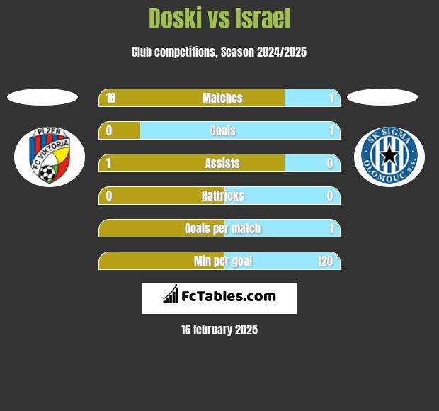 Doski vs Israel h2h player stats