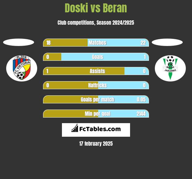 Doski vs Beran h2h player stats