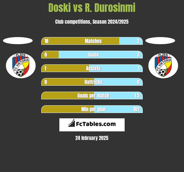 Doski vs R. Durosinmi h2h player stats